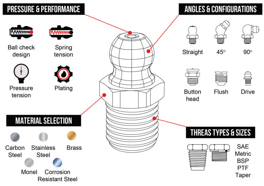 Grease Fitting Specifications – Threads, Angles, Materials